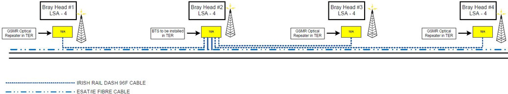 SELECOM - GSM-R Long Cell for IRISH RAIL with KAPSCH CARRIERCOM